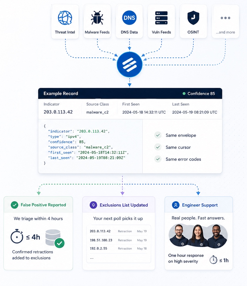 How a sniche feed is assembled: threat intel, malware, DNS, vulnerability and OSINT sources feed one pipeline that emits a scored record — indicator 203.0.***.**, confidence 85 — sharing the same envelope, cursor and error codes across every feed, with false positives triaged within four hours and retractions landing in an exclusions list your next poll picks up.
